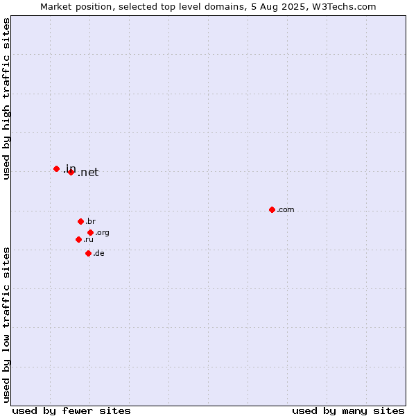 Market position of .net (Network providers) vs. .in (India)
