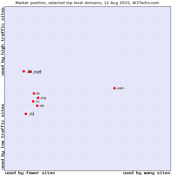 Market position of .net (Network providers) vs. .nl (Netherlands) vs. .in (India)