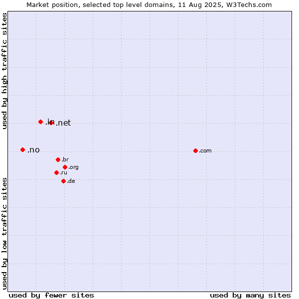 Market position of .net (Network providers) vs. .in (India) vs. .no (Norway)