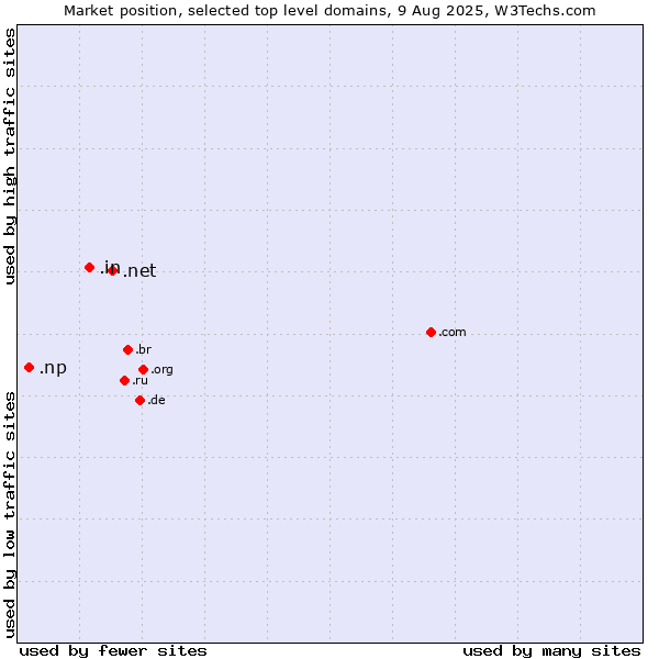 Market position of .net (Network providers) vs. .in (India) vs. .np (Nepal)