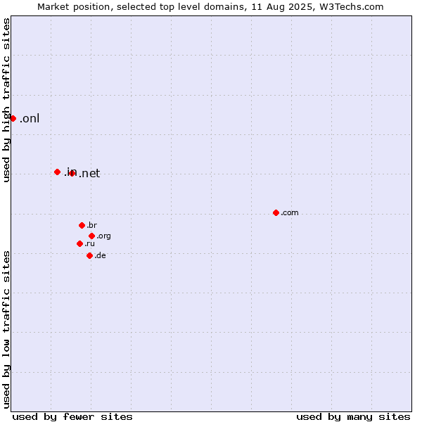 Market position of .net (Network providers) vs. .in (India) vs. .onl (Online)