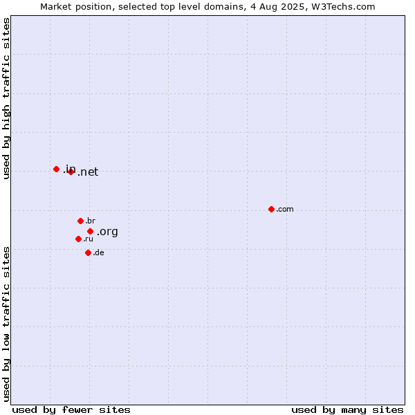Market position of .org (Organizations) vs. .net (Network providers) vs. .in (India)
