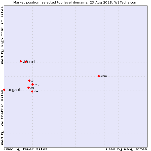 Market position of .net (Network providers) vs. .in (India) vs. .organic (Organic)