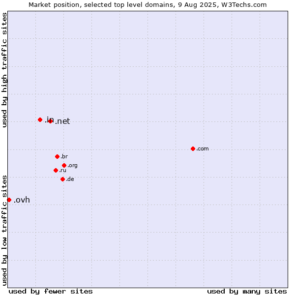 Market position of .net (Network providers) vs. .in (India) vs. .ovh (OVH brand)