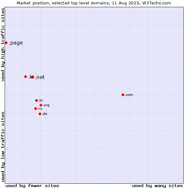 Market position of .net (Network providers) vs. .in (India) vs. .page (Page)