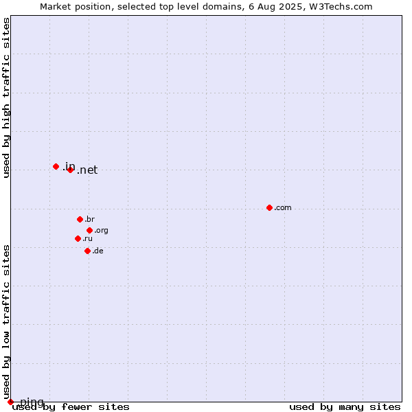Market position of .net (Network providers) vs. .in (India) vs. .ping (Ping)