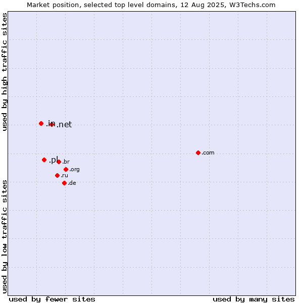 Market position of .net (Network providers) vs. .pl (Poland) vs. .in (India)