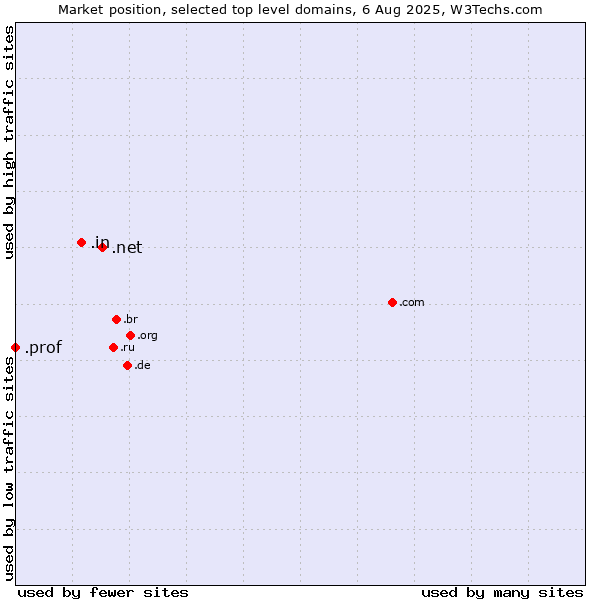 Market position of .net (Network providers) vs. .in (India) vs. .prof (Short for professor)