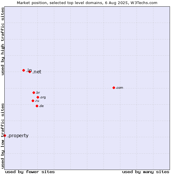 Market position of .net (Network providers) vs. .in (India) vs. .property (Property)
