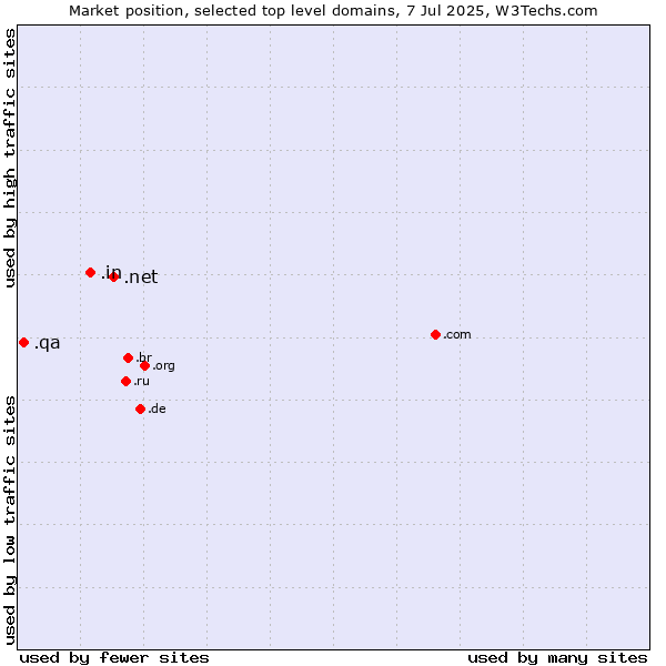 Market position of .net (Network providers) vs. .in (India) vs. .qa (Qatar)