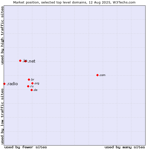 Market position of .net (Network providers) vs. .in (India) vs. .radio (Radio)