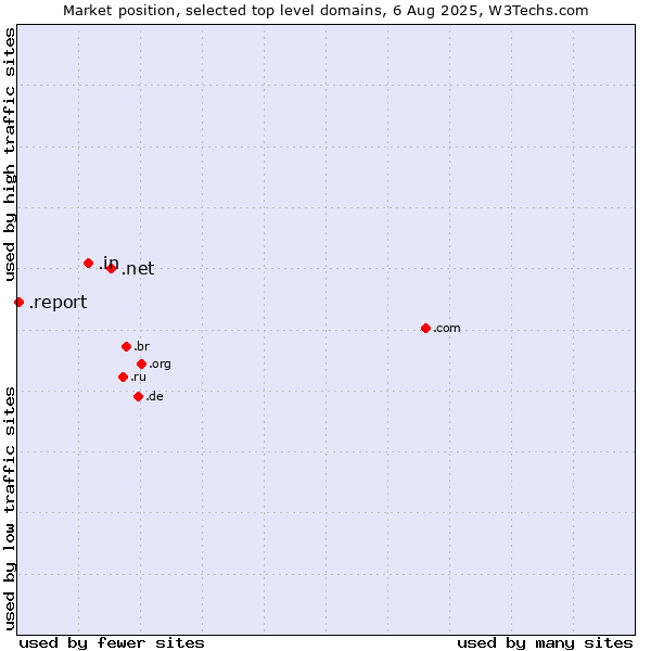 Market position of .net (Network providers) vs. .in (India) vs. .report (Report)