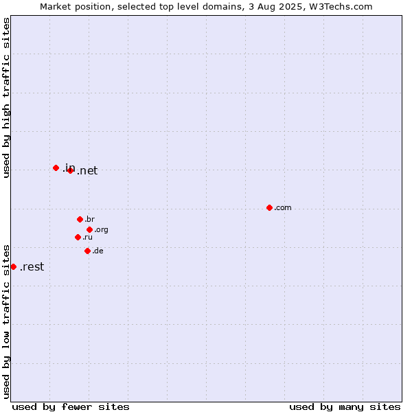 Market position of .net (Network providers) vs. .in (India) vs. .rest (Restaurant industry)