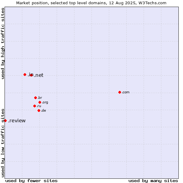 Market position of .net (Network providers) vs. .in (India) vs. .review (Review)