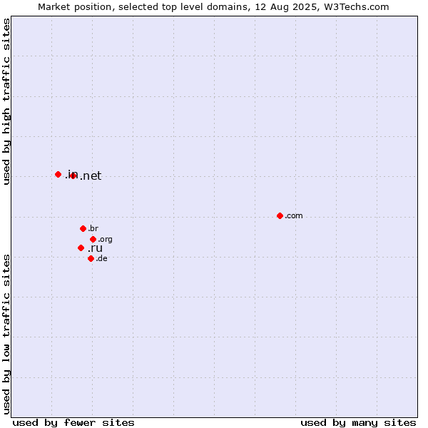 Market position of .ru (Russian Federation) vs. .net (Network providers) vs. .in (India)