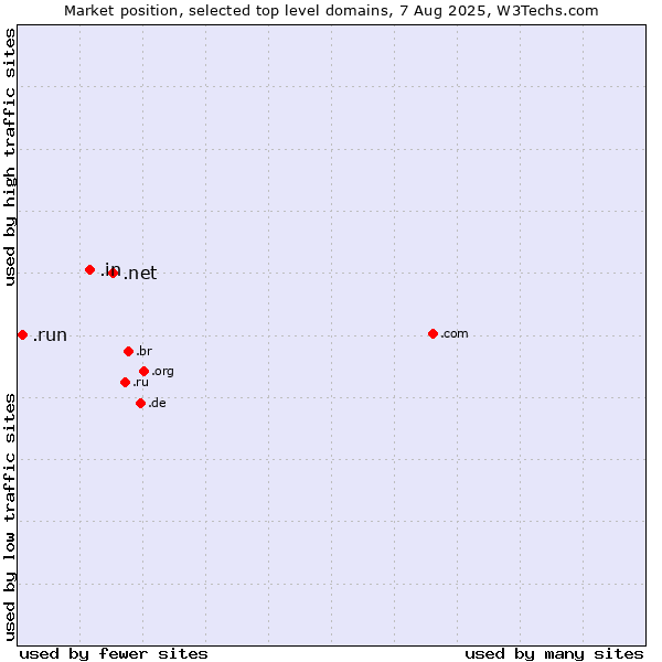 Market position of .net (Network providers) vs. .in (India) vs. .run (Run)