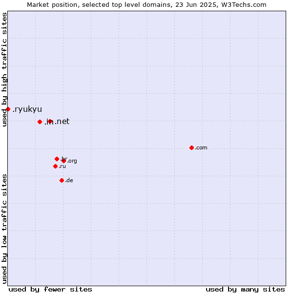 Market position of .net (Network providers) vs. .in (India) vs. .ryukyu (Ryukyu, region of Okinawa, Japan)