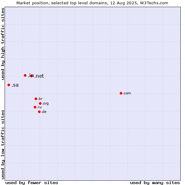 Market position of .net (Network providers) vs. .in (India) vs. .sa (Saudi Arabia)