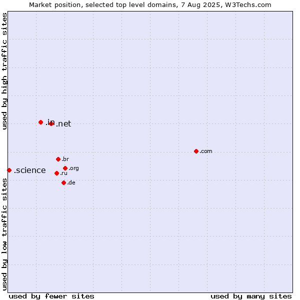 Market position of .net (Network providers) vs. .in (India) vs. .science (Science)