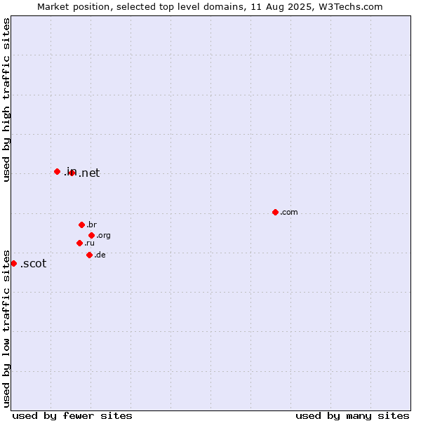 Market position of .net (Network providers) vs. .in (India) vs. .scot (Scottish community)
