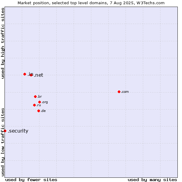 Market position of .net (Network providers) vs. .in (India) vs. .security (Security industry)