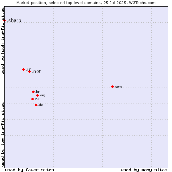 Market position of .net (Network providers) vs. .in (India) vs. .sharp (Sharp brand)