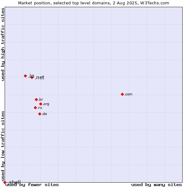 Market position of .net (Network providers) vs. .in (India) vs. .shell (Shell brand)