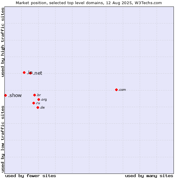 Market position of .net (Network providers) vs. .in (India) vs. .show (Show)