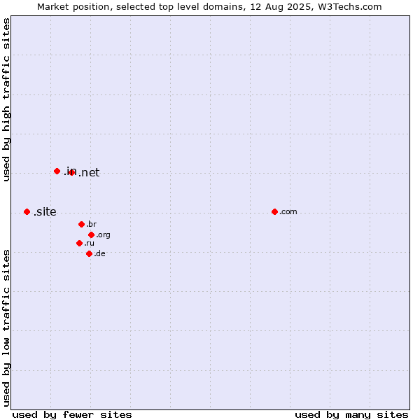 Market position of .net (Network providers) vs. .in (India) vs. .site (Site)