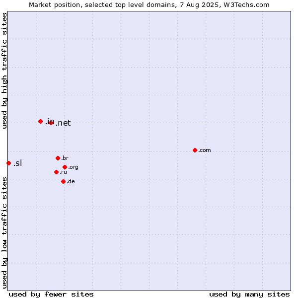 Market position of .net (Network providers) vs. .in (India) vs. .sl (Sierra Leone)