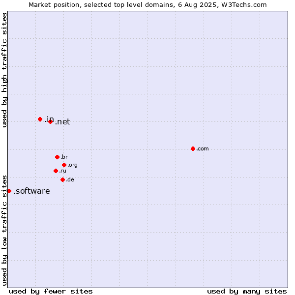 Market position of .net (Network providers) vs. .in (India) vs. .software (Software)
