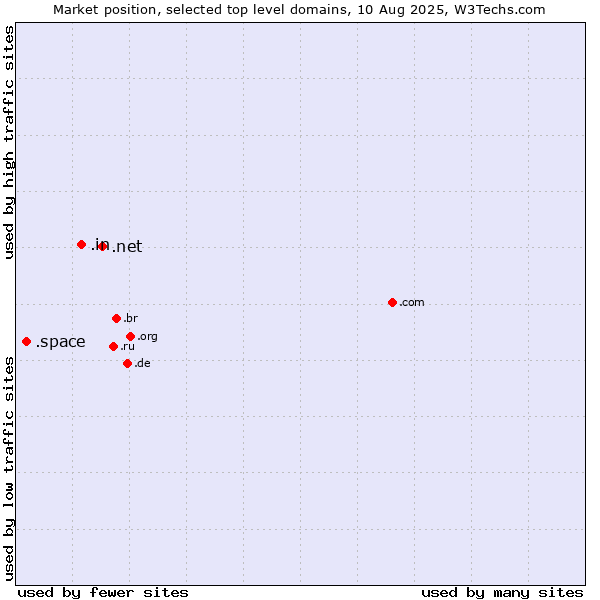 Market position of .net (Network providers) vs. .in (India) vs. .space (Space)