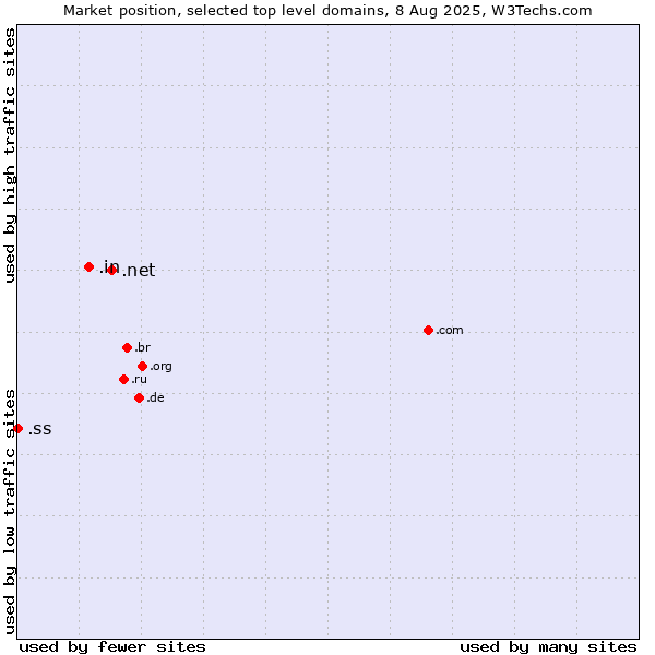 Market position of .net (Network providers) vs. .in (India) vs. .ss (South Sudan)