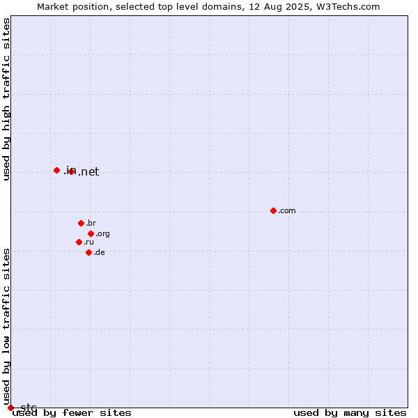 Market position of .net (Network providers) vs. .in (India) vs. .stc (Saudi Telecom Company brand)