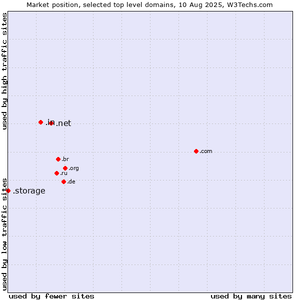 Market position of .net (Network providers) vs. .in (India) vs. .storage (Storage)