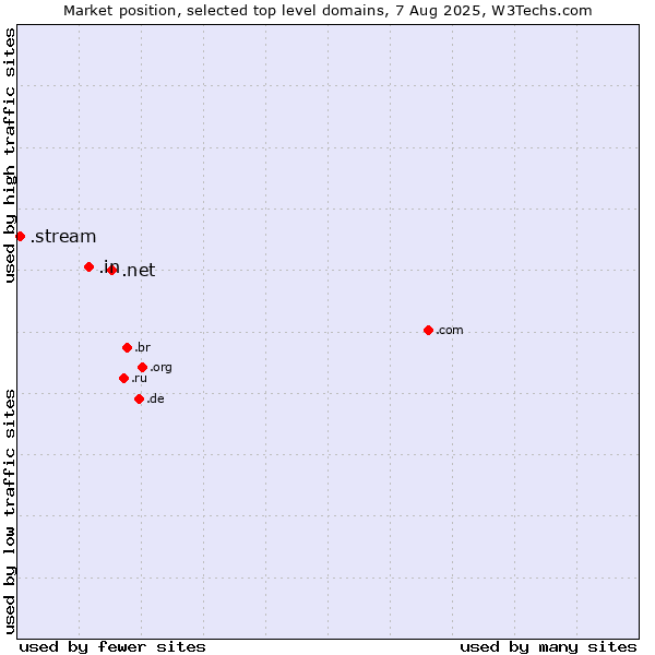 Market position of .net (Network providers) vs. .in (India) vs. .stream (Stream)