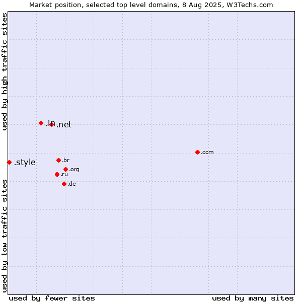 Market position of .net (Network providers) vs. .in (India) vs. .style (Style)