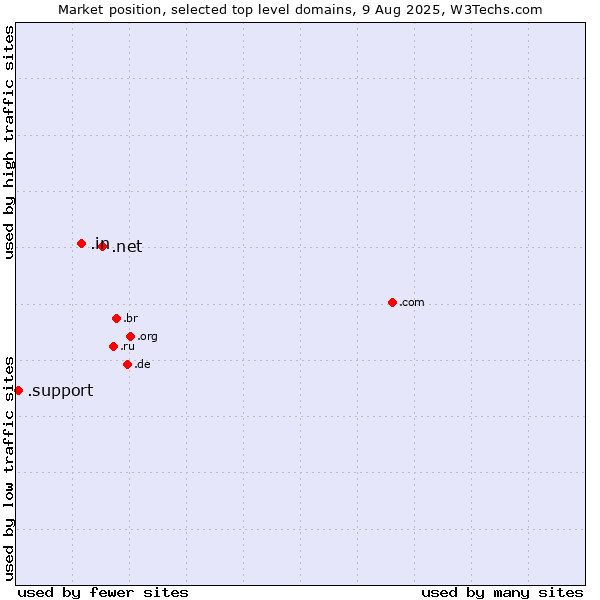 Market position of .net (Network providers) vs. .in (India) vs. .support (Support)