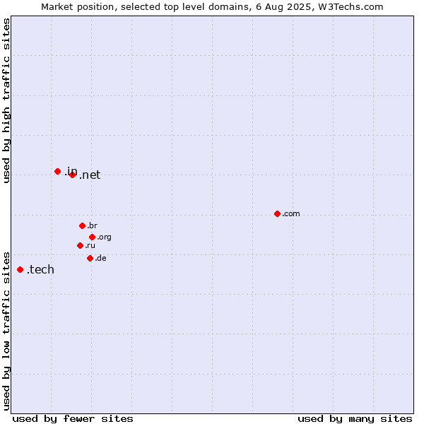 Market position of .net (Network providers) vs. .in (India) vs. .tech (Tech)