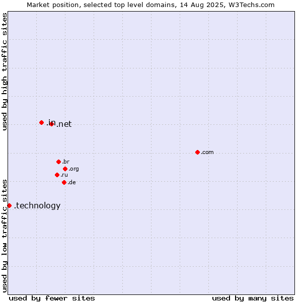 Market position of .net (Network providers) vs. .in (India) vs. .technology (Technology)