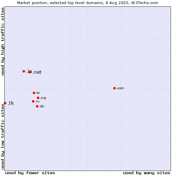 Market position of .net (Network providers) vs. .in (India) vs. .tk (Tokelau)