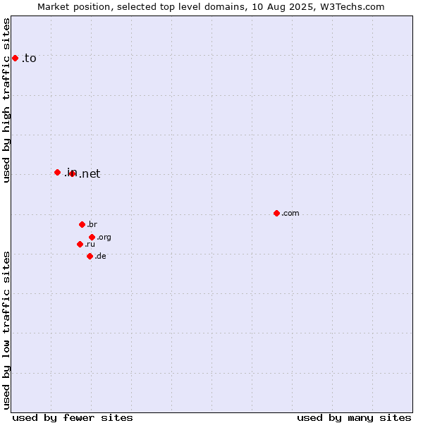 Market position of .net (Network providers) vs. .in (India) vs. .to (Tonga)