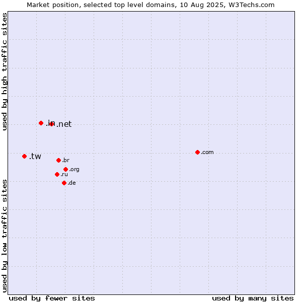 Market position of .net (Network providers) vs. .in (India) vs. .tw (Taiwan)