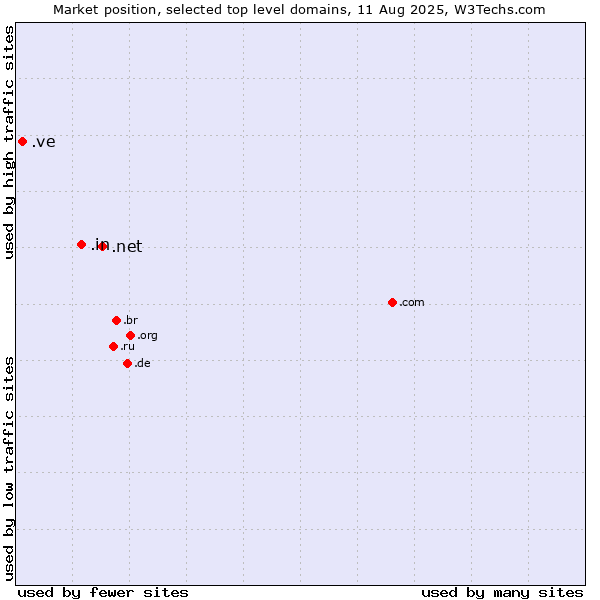 Market position of .net (Network providers) vs. .in (India) vs. .ve (Venezuela)