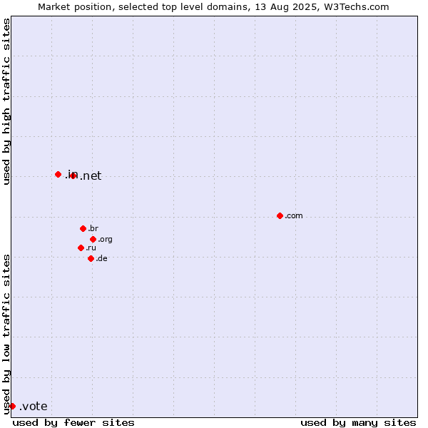 Market position of .net (Network providers) vs. .in (India) vs. .vote (Vote)