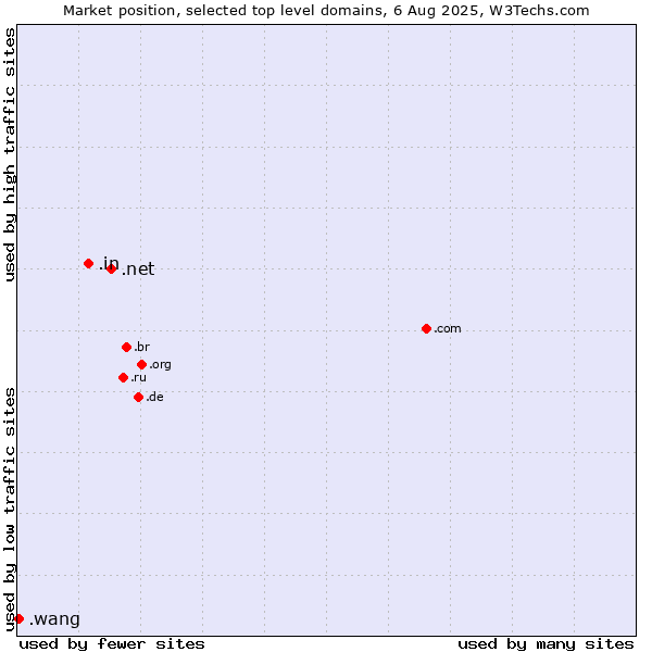 Market position of .net (Network providers) vs. .in (India) vs. .wang (Wăng, Chinese 网 for web)