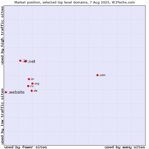 Market position of .net (Network providers) vs. .in (India) vs. .website (Website)