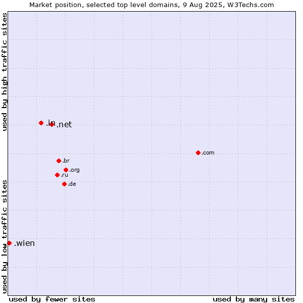 Market position of .net (Network providers) vs. .in (India) vs. .wien (City of Vienna (Wien), Austria)