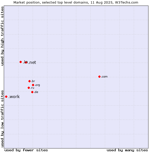 Market position of .net (Network providers) vs. .in (India) vs. .work (Work)