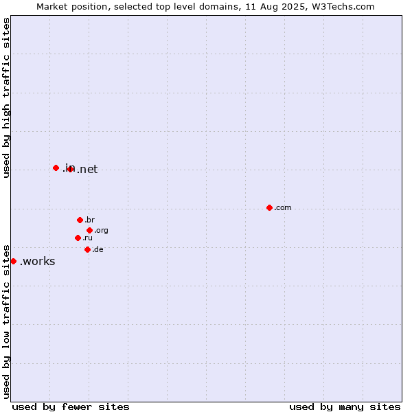 Market position of .net (Network providers) vs. .in (India) vs. .works (Works)